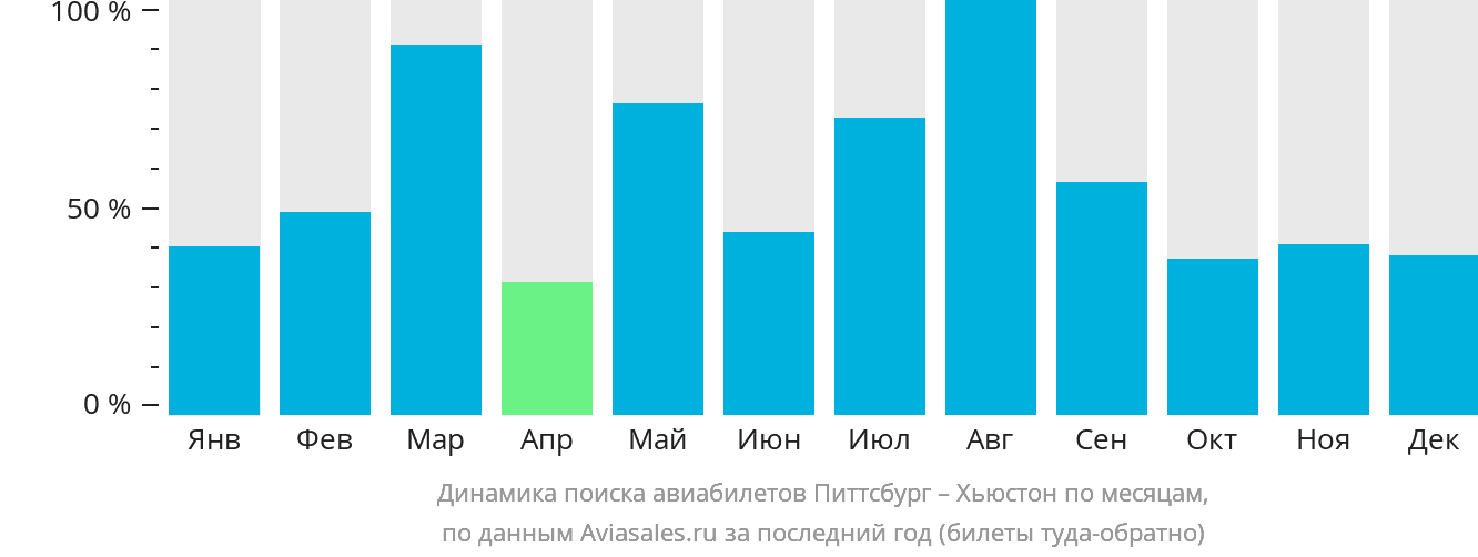 Динамика поиска авиабилетов из Питтсбурга в Хьюстон по месяцам