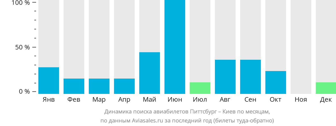 Динамика поиска авиабилетов из Питтсбурга в Киев по месяцам