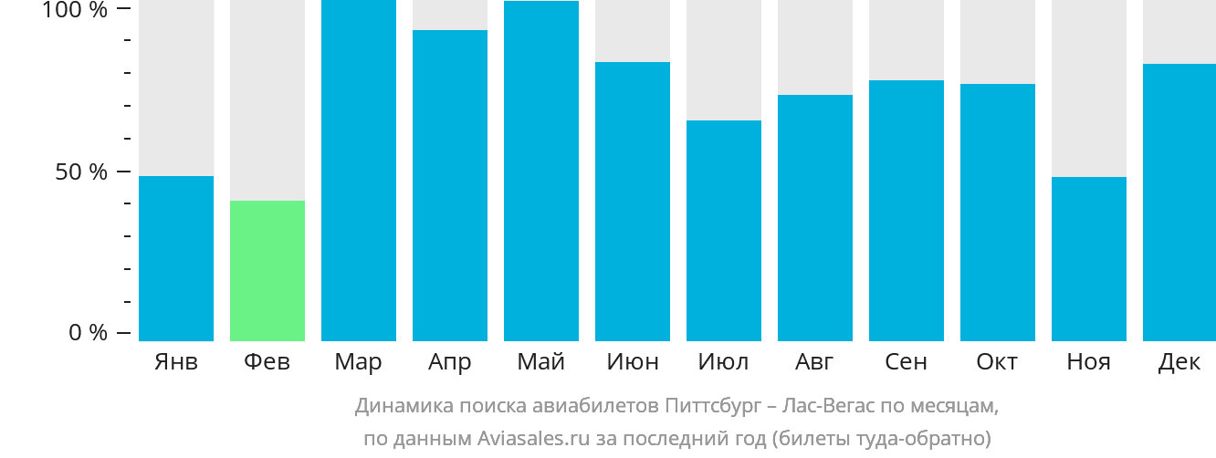 Динамика поиска авиабилетов из Питтсбурга в Лас-Вегас по месяцам