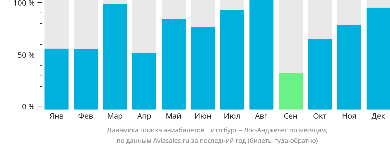 Динамика поиска авиабилетов из Питтсбурга в Лос-Анджелес по месяцам