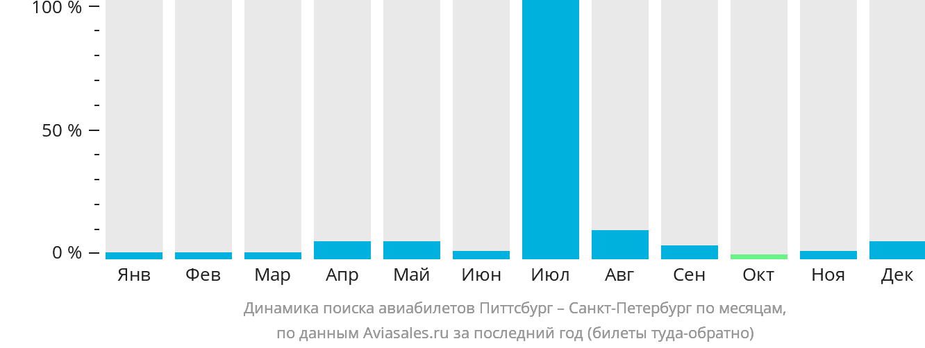 Динамика поиска авиабилетов из Питтсбурга в Санкт-Петербург по месяцам