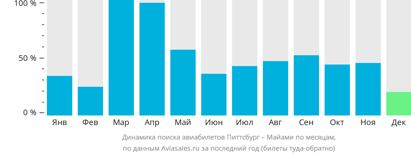 Динамика поиска авиабилетов из Питтсбурга в Майами по месяцам
