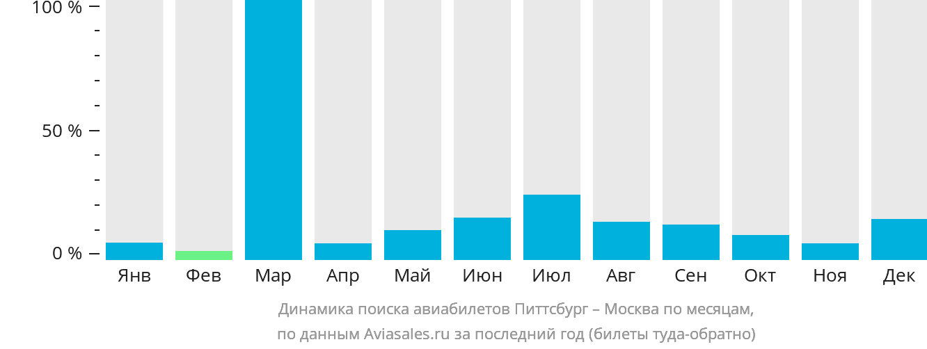 Динамика поиска авиабилетов из Питтсбурга в Москву по месяцам