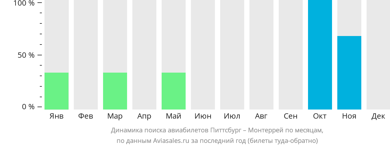 Динамика поиска авиабилетов из Питтсбурга в Монтеррей по месяцам