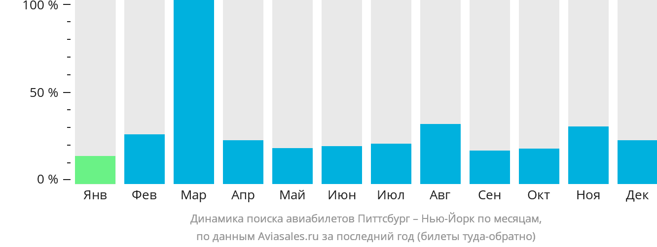 Динамика поиска авиабилетов из Питтсбурга в Нью-Йорк по месяцам