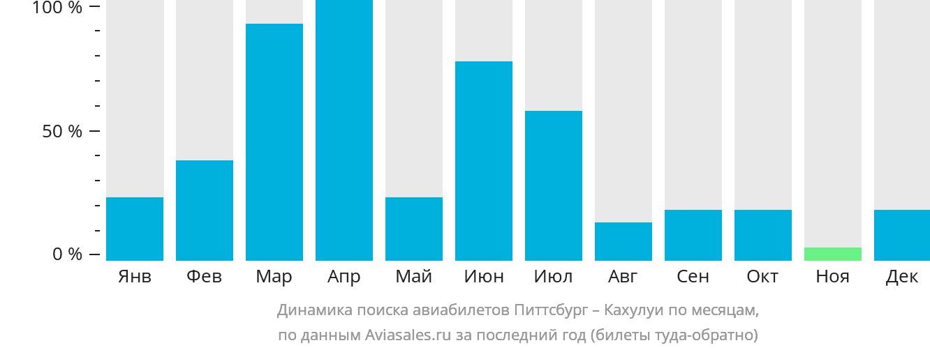 Динамика поиска авиабилетов из Питтсбурга в Кахулуи по месяцам