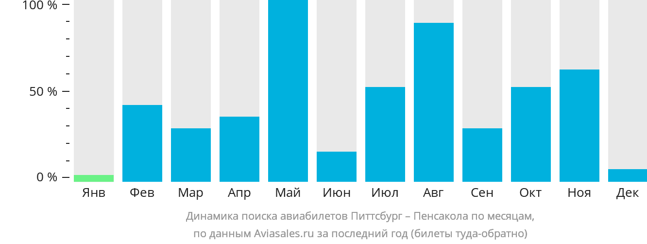 Динамика поиска авиабилетов из Питтсбурга в Пенсаколу по месяцам