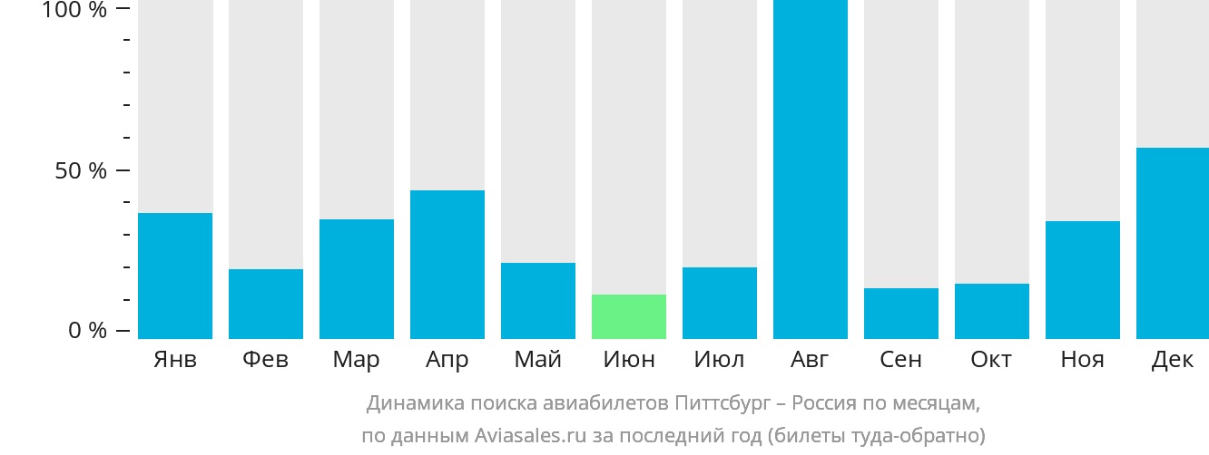 Динамика поиска авиабилетов из Питтсбурга в Россию по месяцам