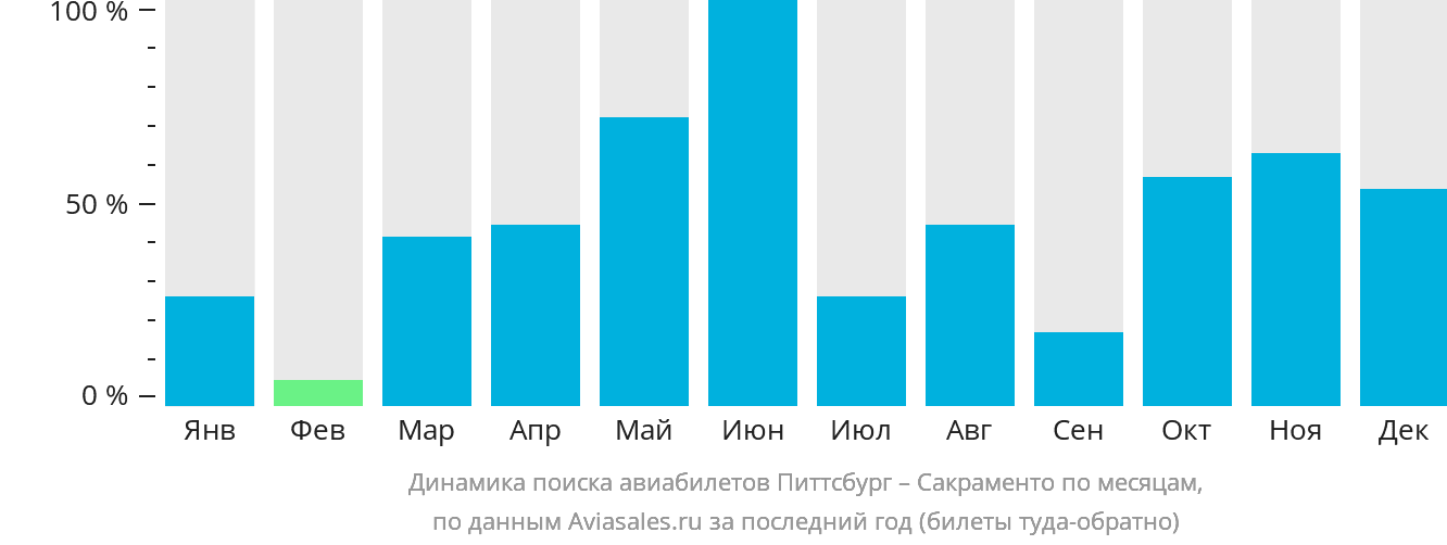 Динамика поиска авиабилетов из Питтсбурга в Сакраменто по месяцам