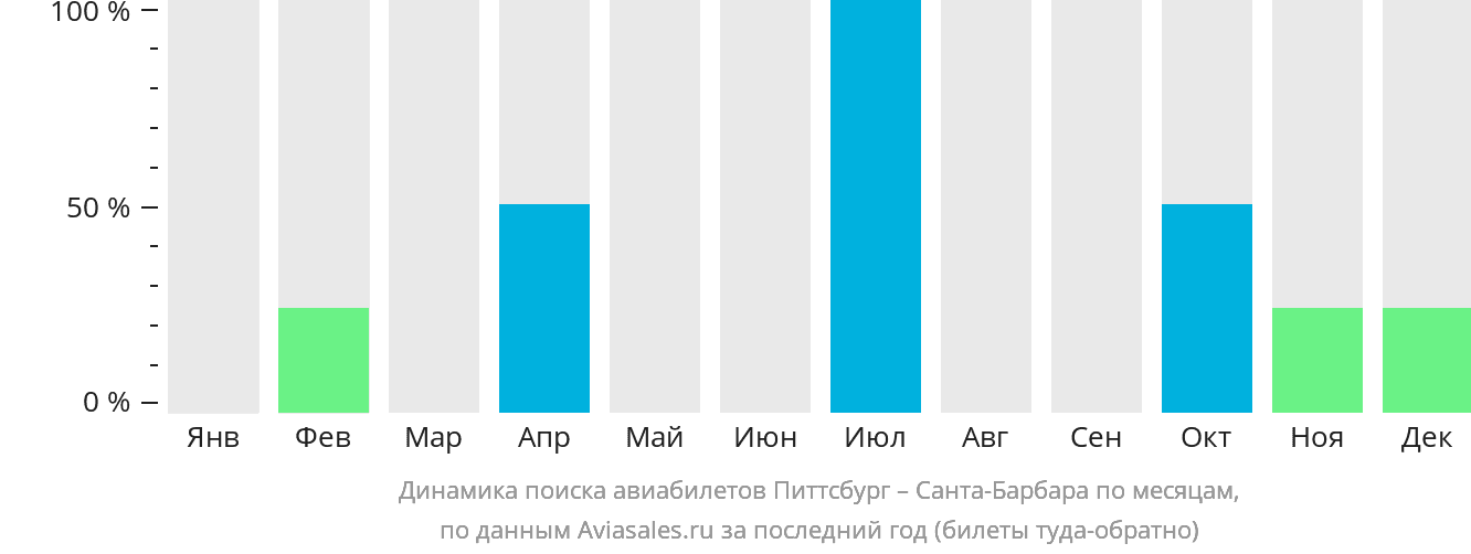 Динамика поиска авиабилетов из Питтсбурга в Санта-Барбару по месяцам
