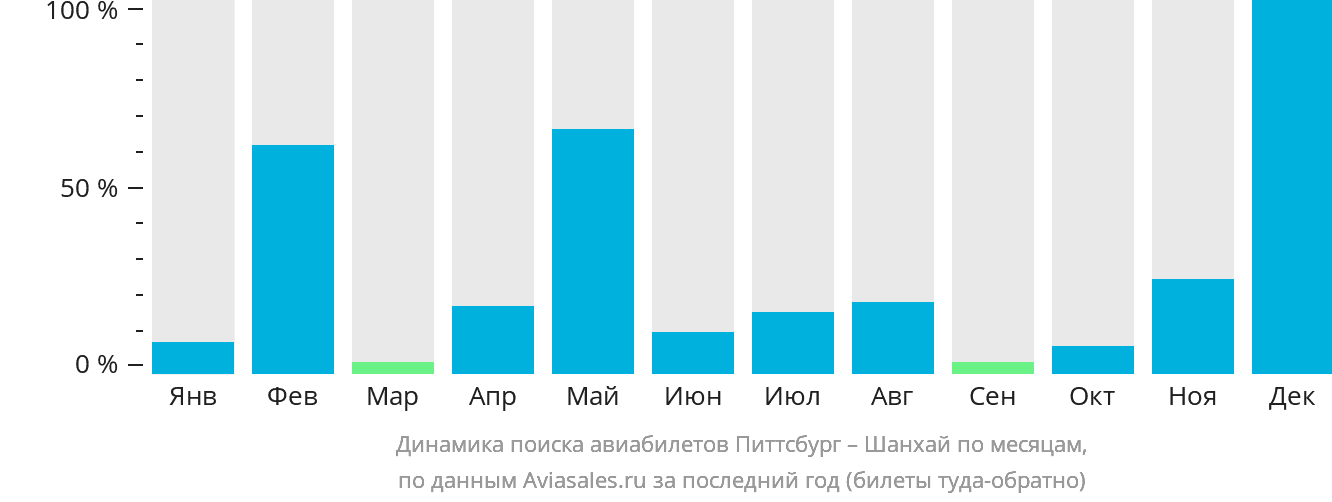 Динамика поиска авиабилетов из Питтсбурга в Шанхай по месяцам