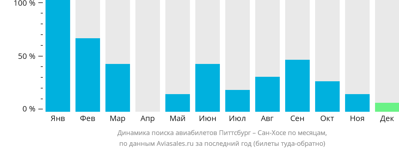 Динамика поиска авиабилетов из Питтсбурга в Сан-Хосе по месяцам