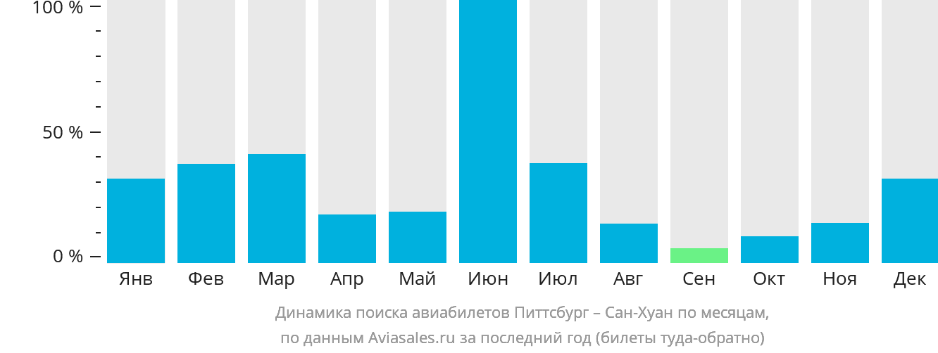 Динамика поиска авиабилетов из Питтсбурга в Сан-Хуан по месяцам