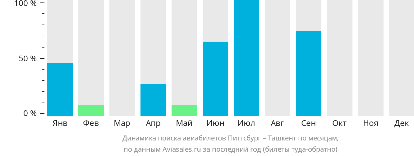 Динамика поиска авиабилетов из Питтсбурга в Ташкент по месяцам