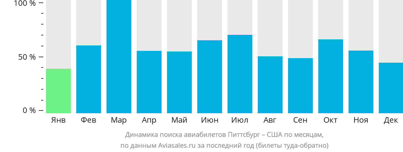 Динамика поиска авиабилетов из Питтсбурга в США по месяцам