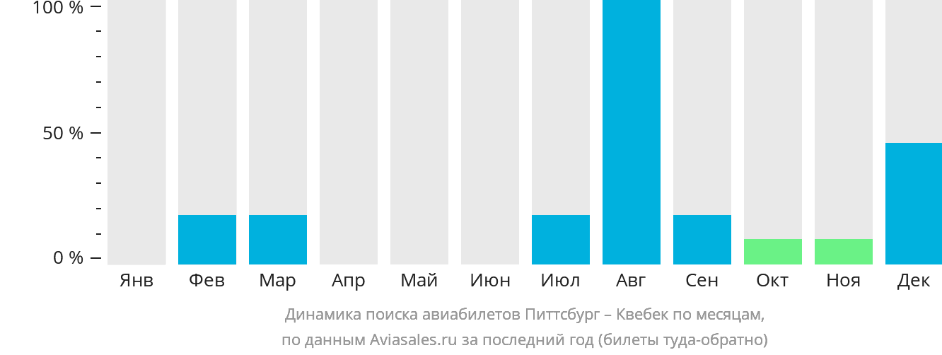 Динамика поиска авиабилетов из Питтсбурга в Квебек по месяцам