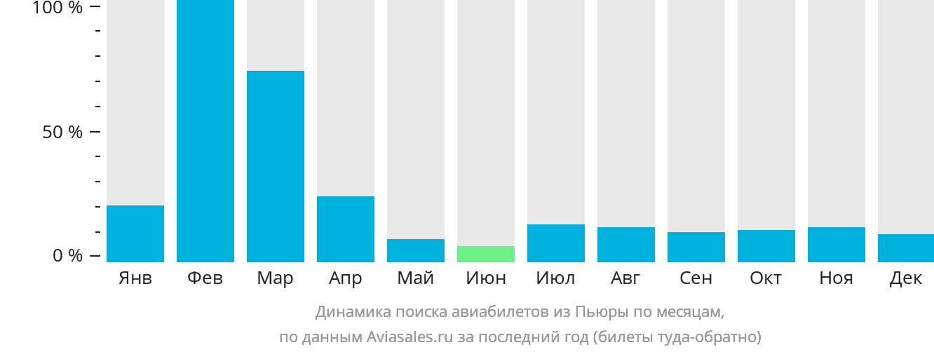 Динамика поиска авиабилетов из Пьюры по месяцам