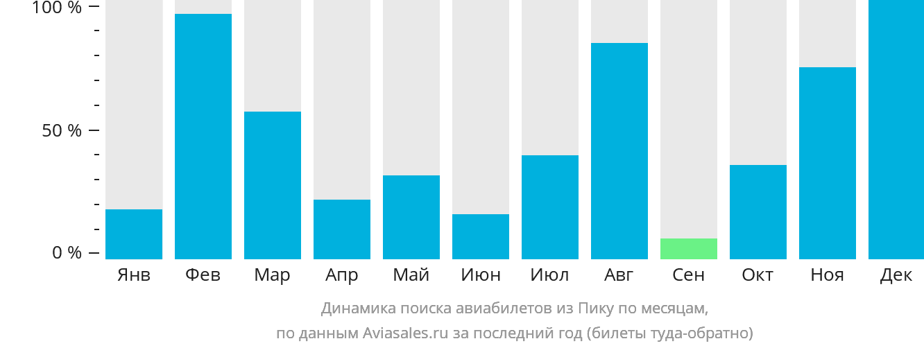 Динамика поиска авиабилетов из Пику по месяцам