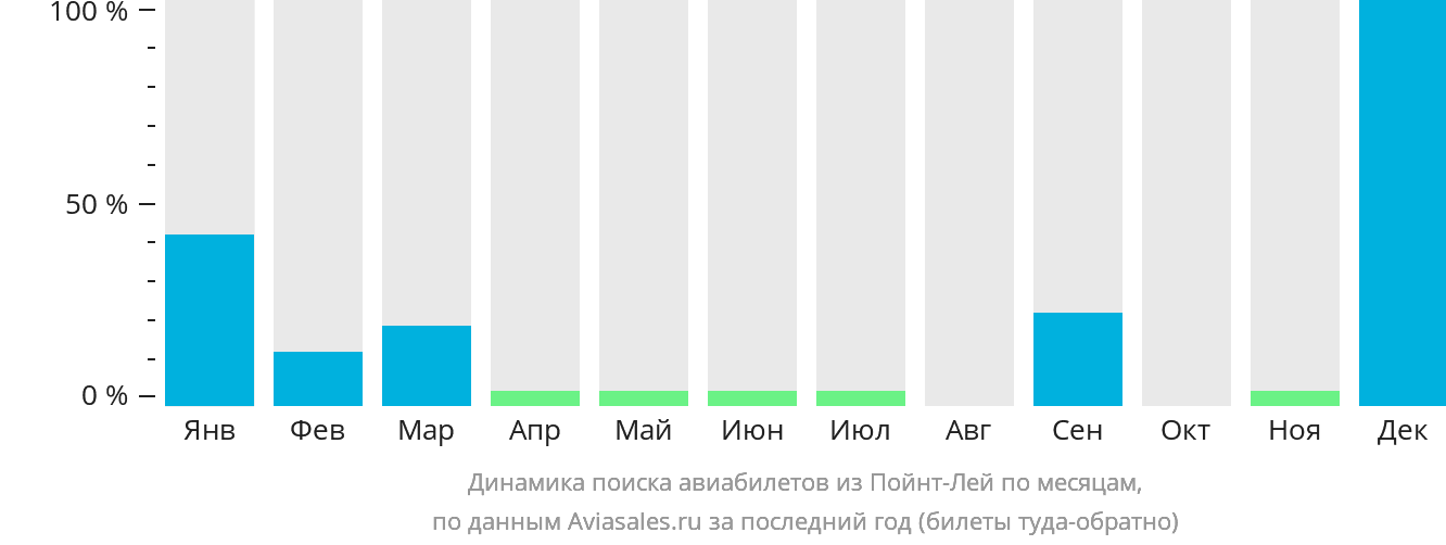 Динамика поиска авиабилетов из Пойнт-Лей по месяцам