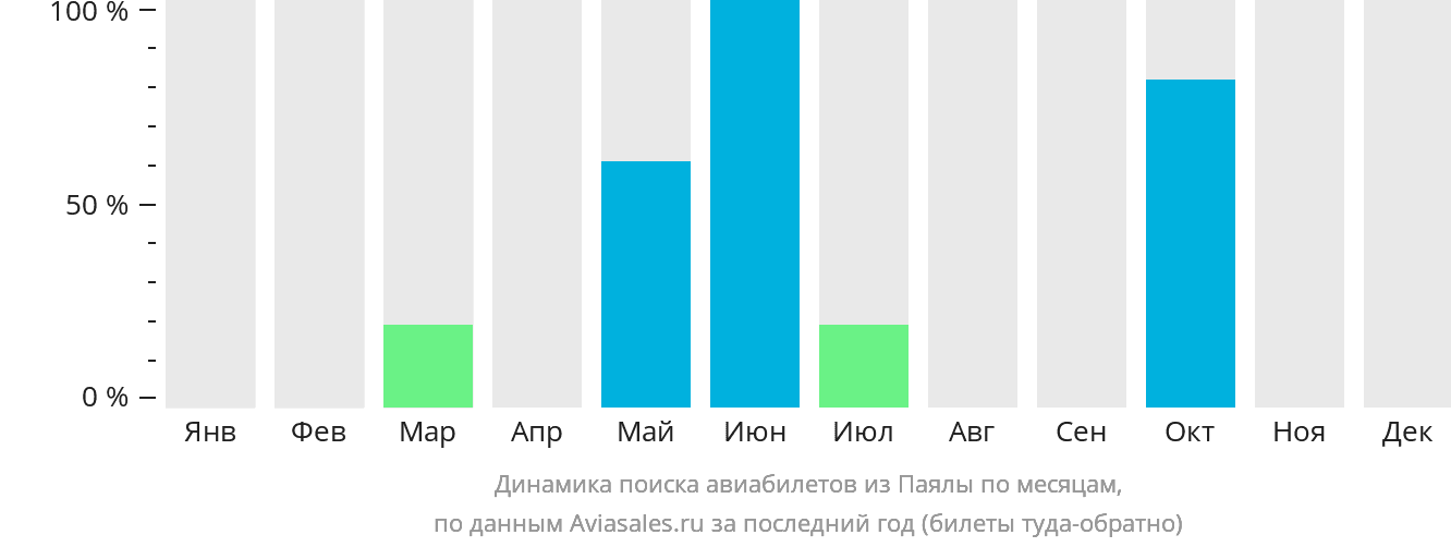 Динамика поиска авиабилетов из Паялы по месяцам
