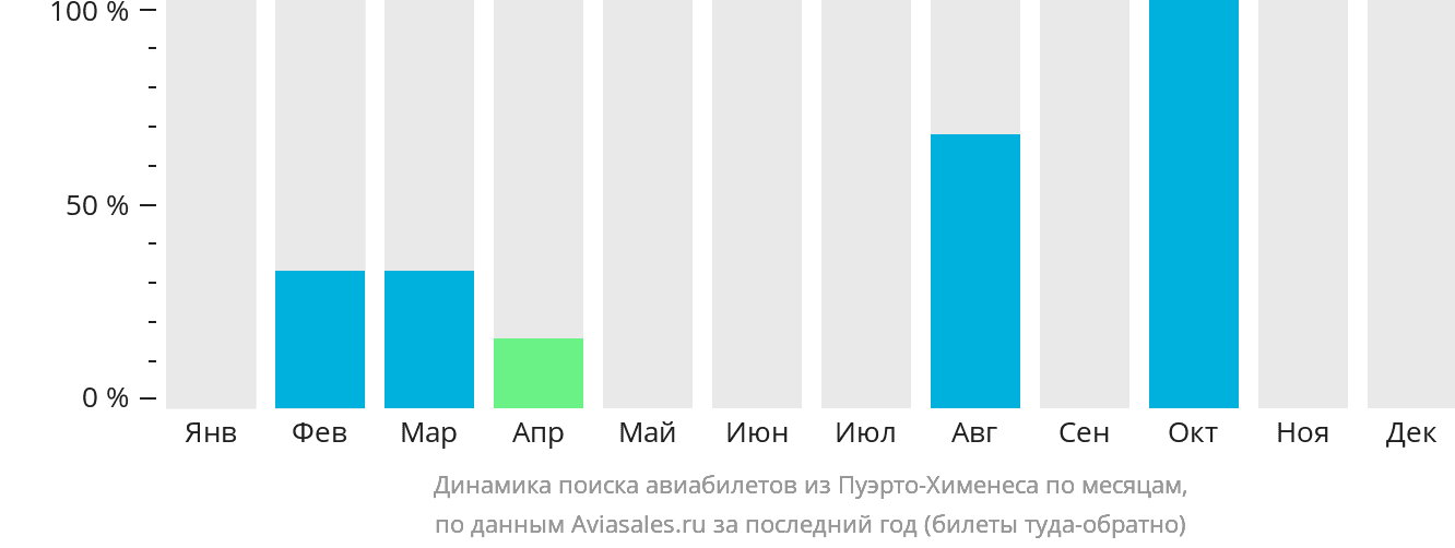 Динамика поиска авиабилетов из Пуэрто-Хименеса по месяцам