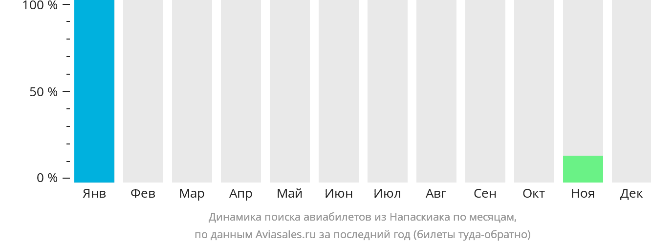 Динамика поиска авиабилетов из Напаскиака по месяцам