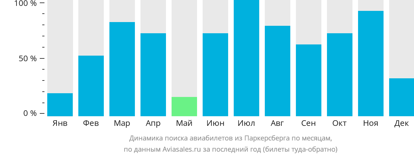 Динамика поиска авиабилетов из Паркерсберга по месяцам