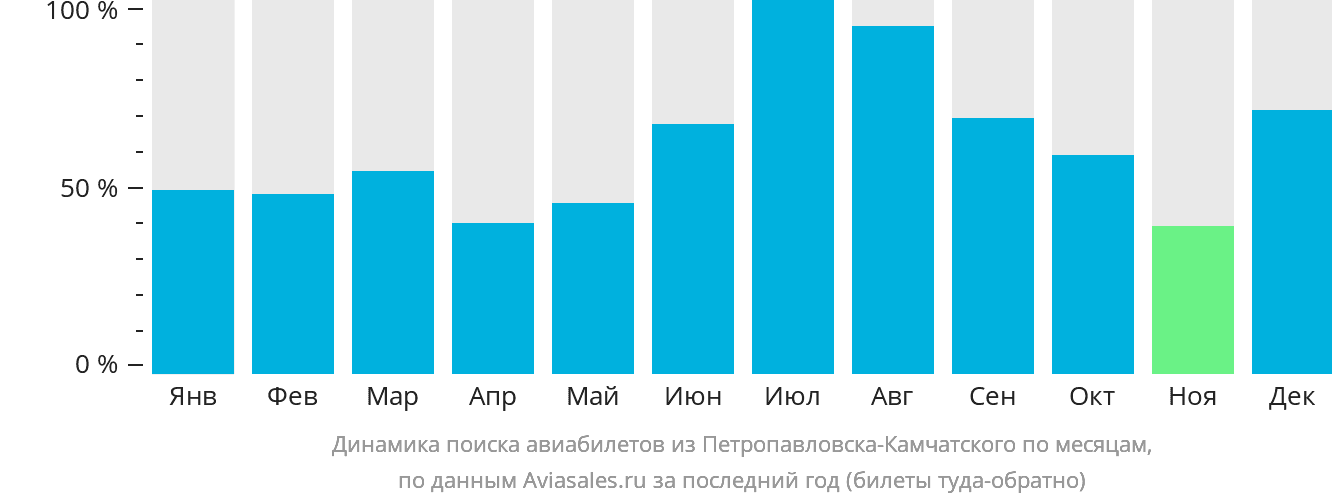 Динамика поиска авиабилетов из Петропавловска-Камчатского по месяцам