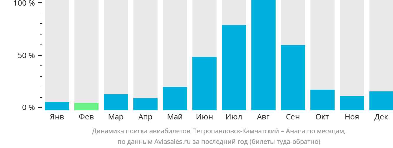 Динамика поиска авиабилетов из Петропавловска-Камчатского в Анапу по месяцам