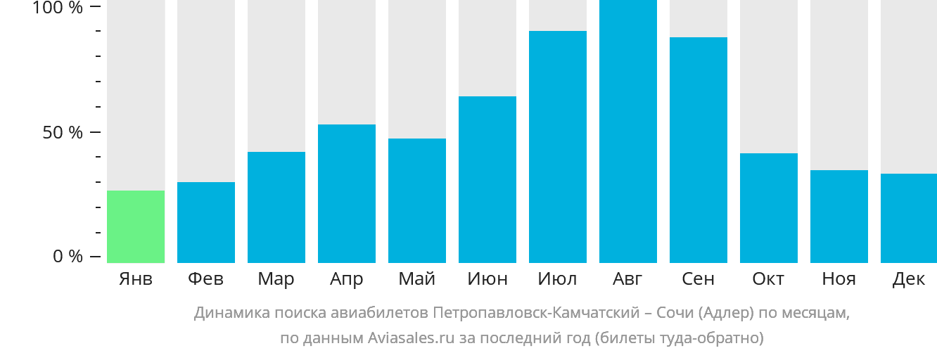 Динамика поиска авиабилетов из Петропавловска-Камчатского в Сочи по месяцам