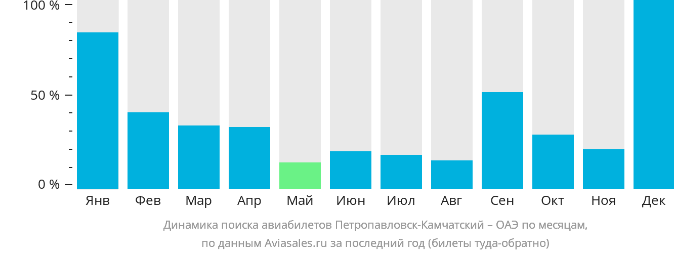 Динамика поиска авиабилетов из Петропавловска-Камчатского в ОАЭ по месяцам