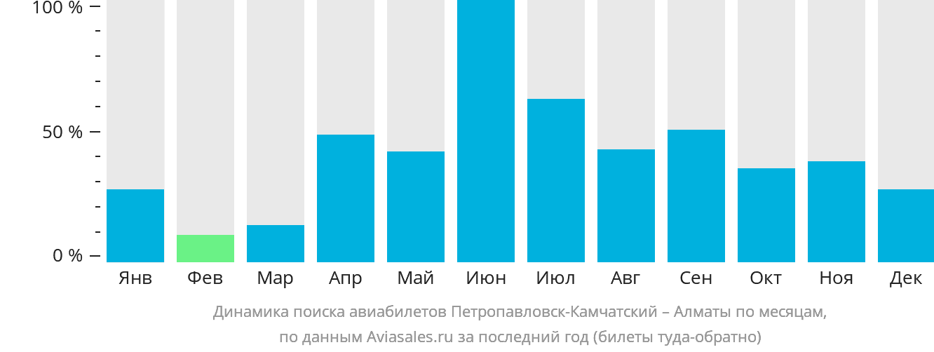 Динамика поиска авиабилетов из Петропавловска-Камчатского в Алматы по месяцам