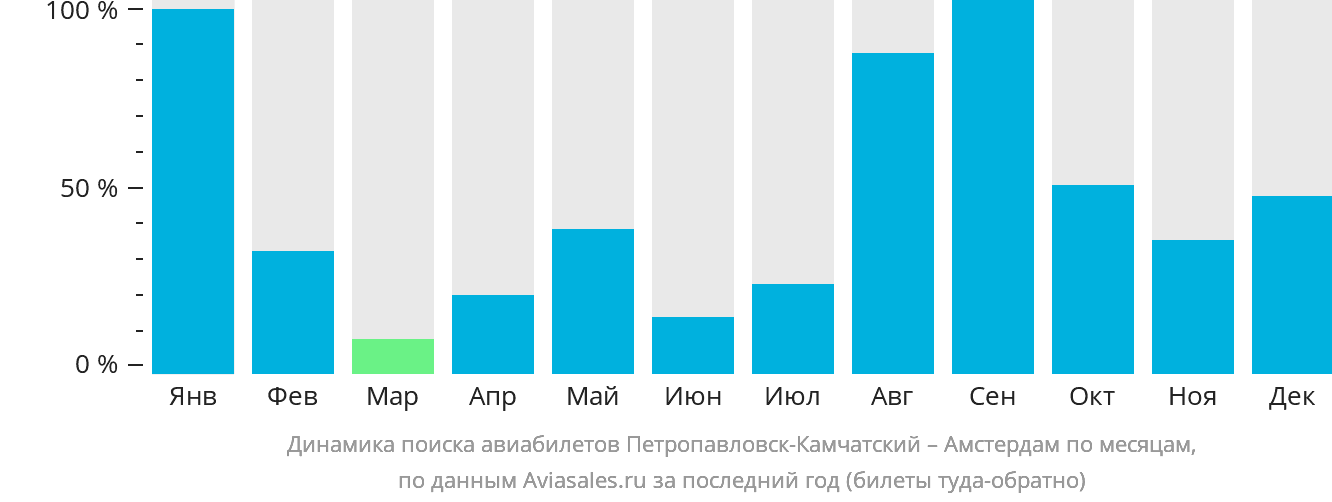 Динамика поиска авиабилетов из Петропавловска-Камчатского в Амстердам по месяцам