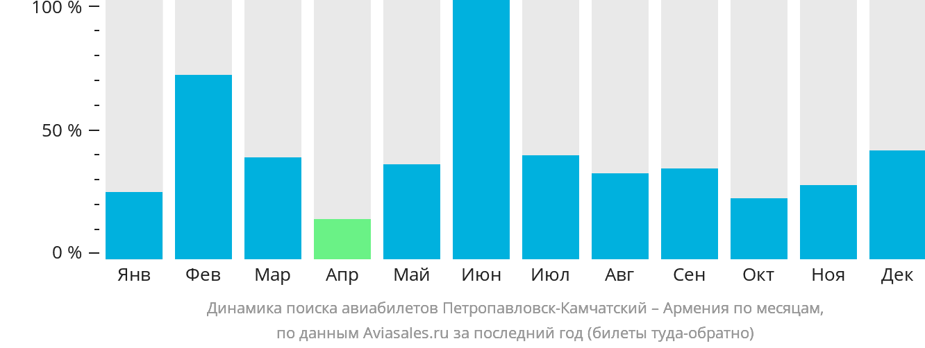 Динамика поиска авиабилетов из Петропавловска-Камчатского в Армению по месяцам