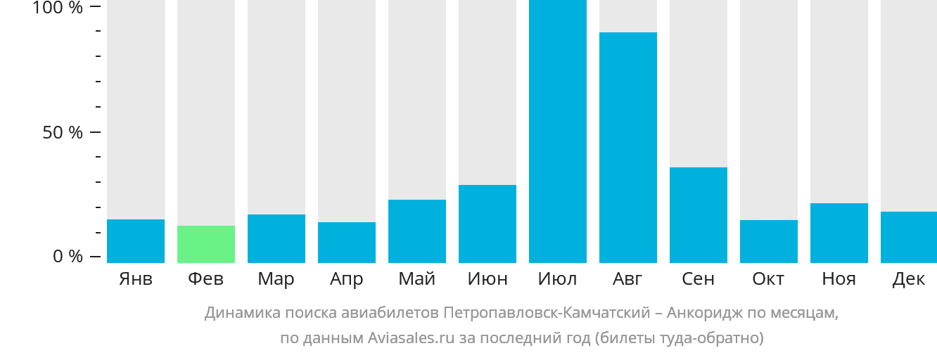 Динамика поиска авиабилетов из Петропавловска-Камчатского в Анкоридж по месяцам