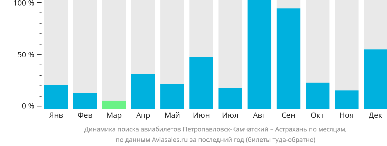 Динамика поиска авиабилетов из Петропавловска-Камчатского в Астрахань по месяцам