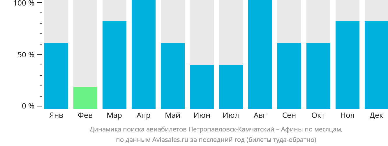Динамика поиска авиабилетов из Петропавловска-Камчатского в Афины по месяцам