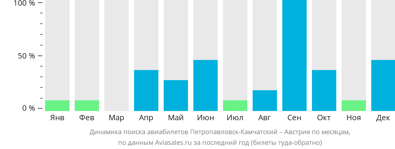 Динамика поиска авиабилетов из Петропавловска-Камчатского в Австрию по месяцам