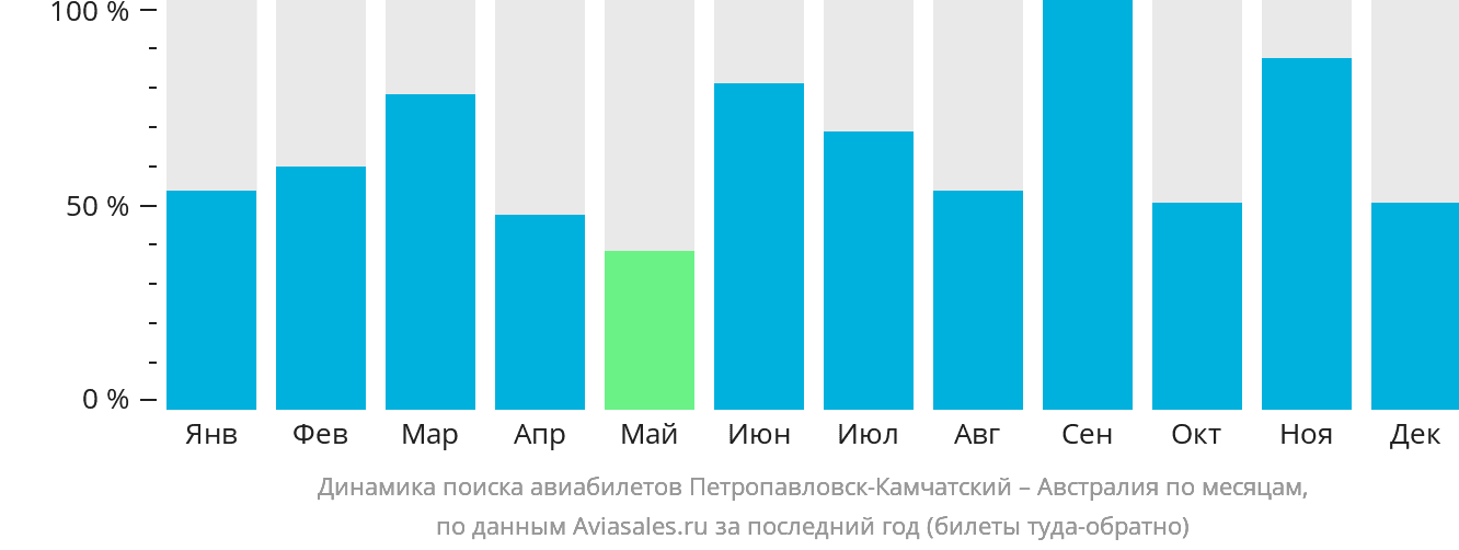 Динамика поиска авиабилетов из Петропавловска-Камчатского в Австралию по месяцам