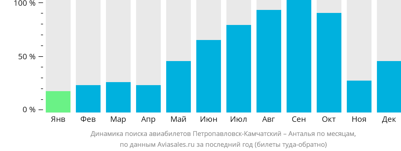 Динамика поиска авиабилетов из Петропавловска-Камчатского в Анталью по месяцам