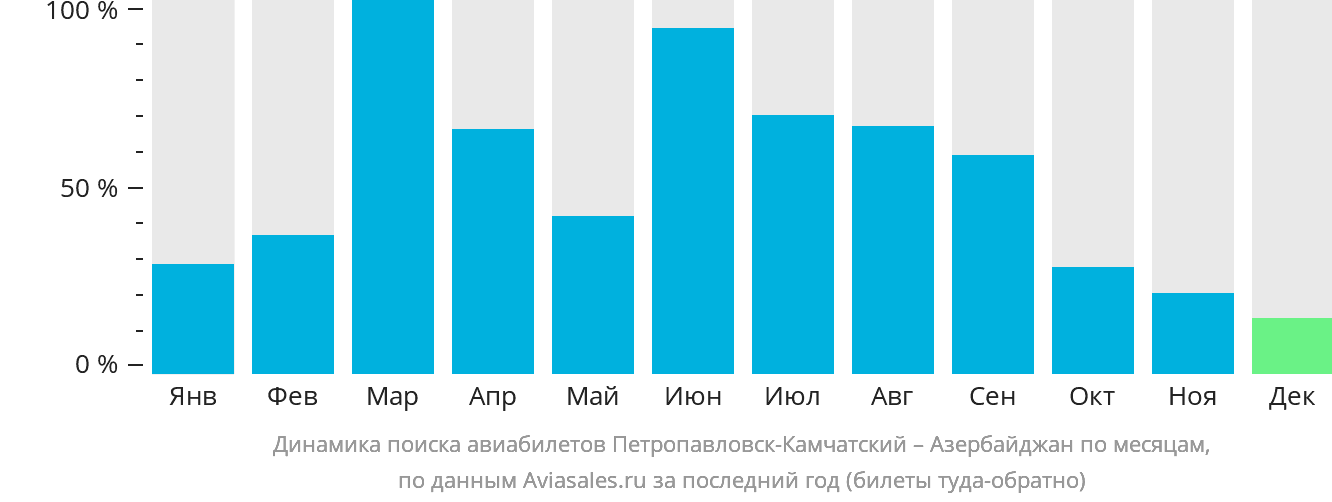 Динамика поиска авиабилетов из Петропавловска-Камчатского в Азербайджан по месяцам