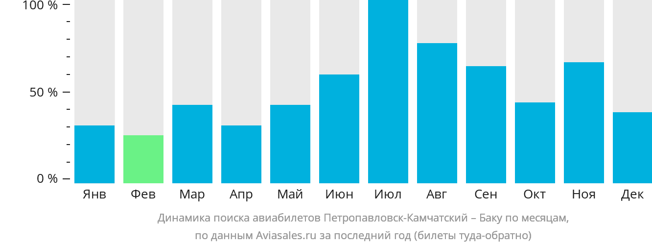 Динамика поиска авиабилетов из Петропавловска-Камчатского в Баку по месяцам