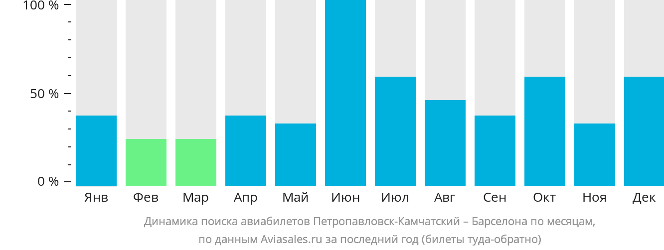 Динамика поиска авиабилетов из Петропавловска-Камчатского в Барселону по месяцам