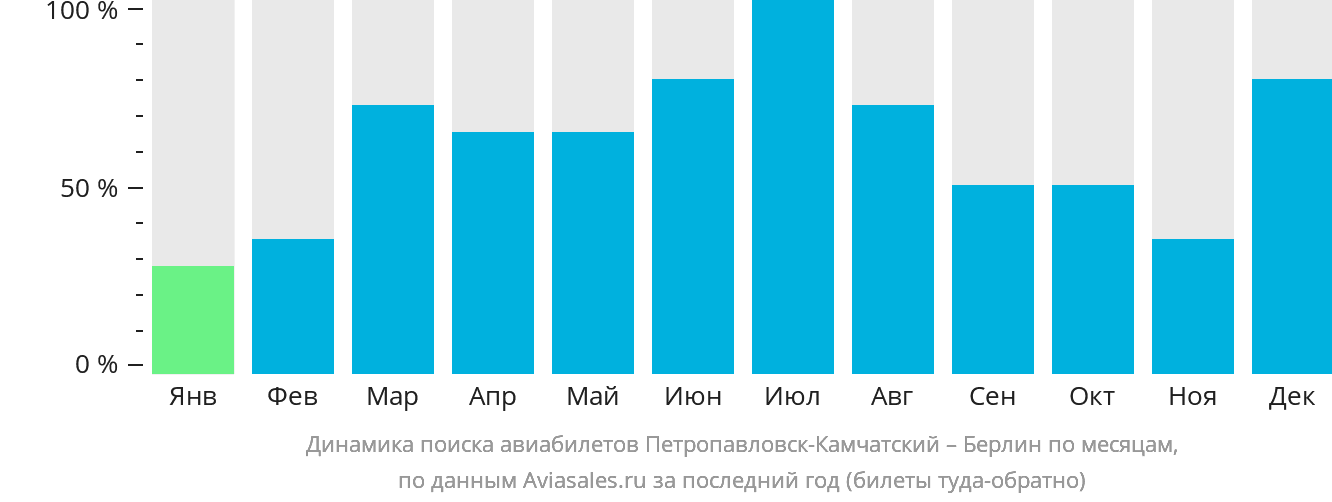 Динамика поиска авиабилетов из Петропавловска-Камчатского в Берлин по месяцам