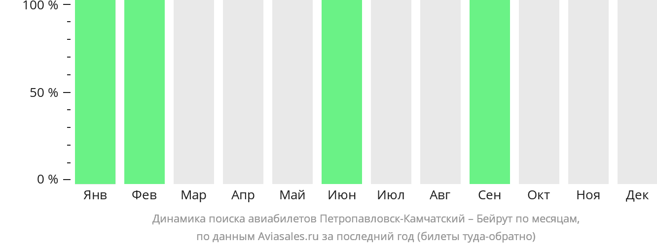 Динамика поиска авиабилетов из Петропавловска-Камчатского в Бейрут по месяцам