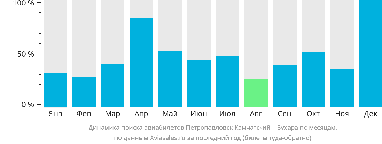 Динамика поиска авиабилетов из Петропавловска-Камчатского в Бухару по месяцам
