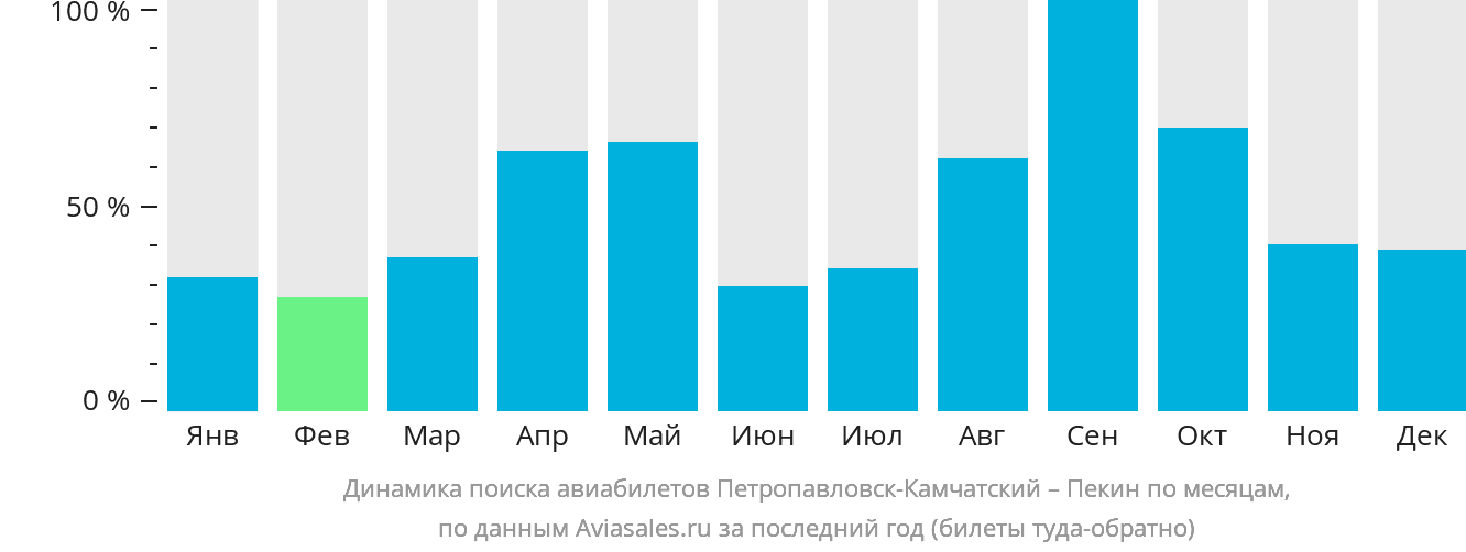 Динамика поиска авиабилетов из Петропавловска-Камчатского в Пекин по месяцам