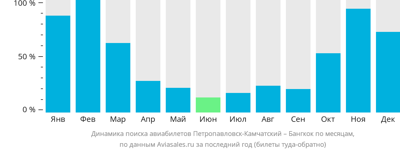 Динамика поиска авиабилетов из Петропавловска-Камчатского в Бангкок по месяцам