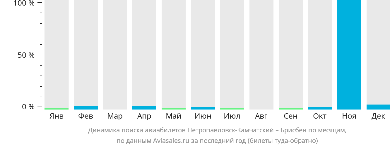 Динамика поиска авиабилетов из Петропавловска-Камчатского в Брисбен по месяцам