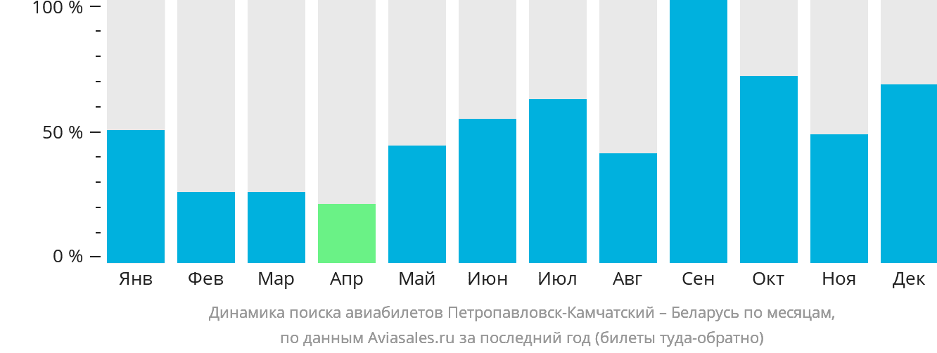 Динамика поиска авиабилетов из Петропавловска-Камчатского в Беларусь по месяцам